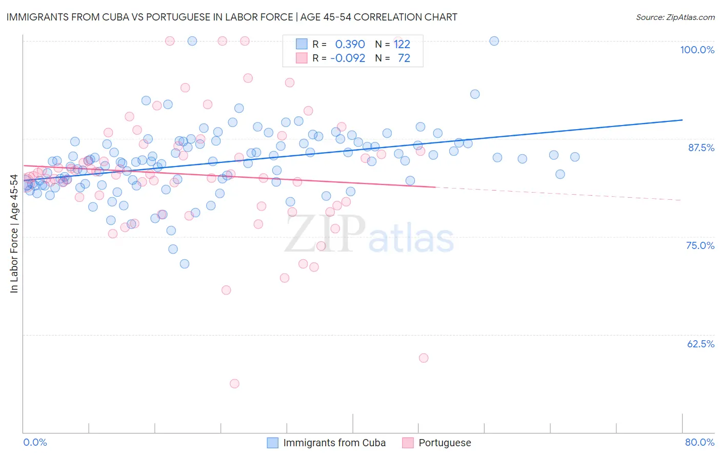 Immigrants from Cuba vs Portuguese In Labor Force | Age 45-54