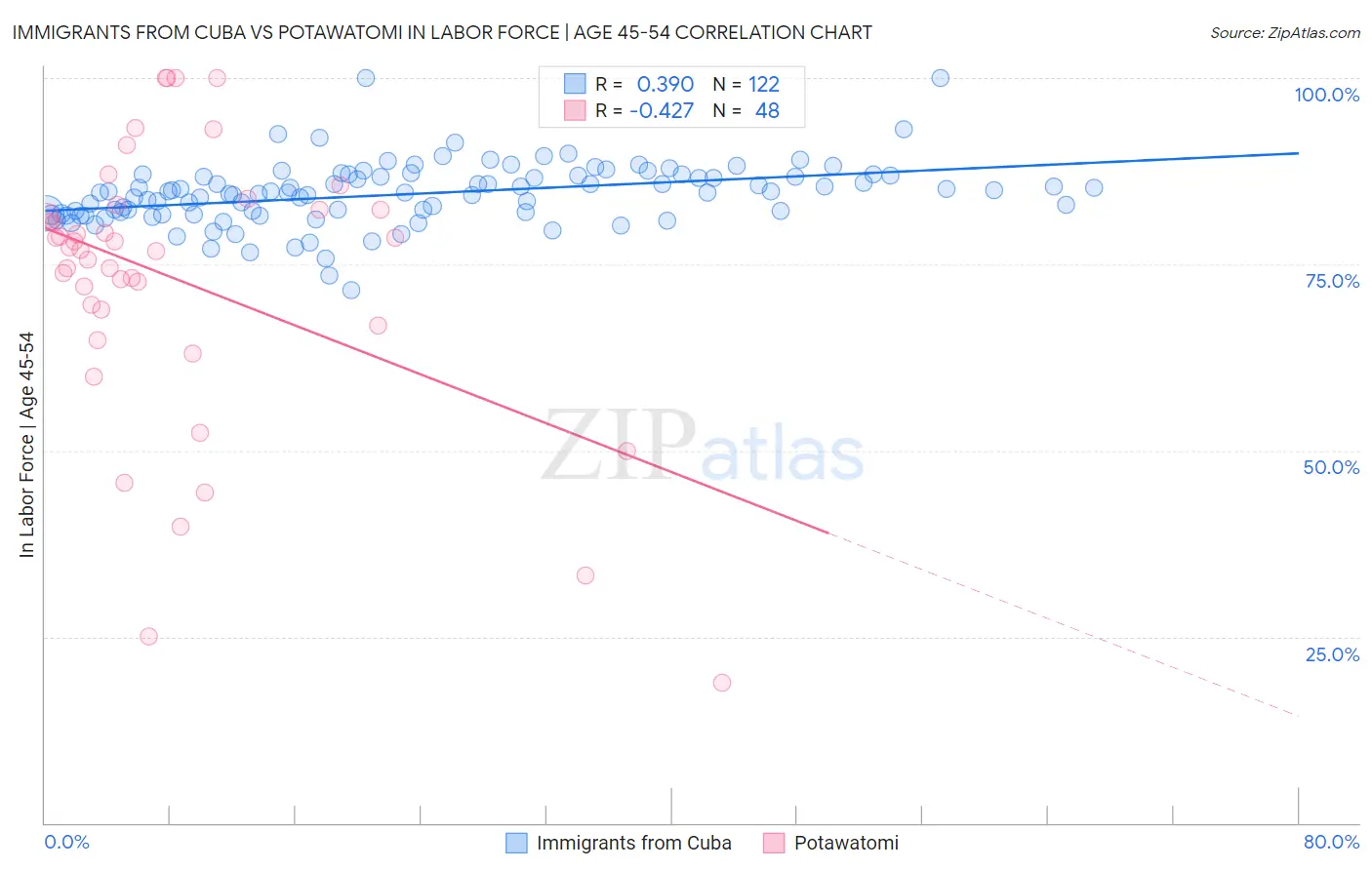 Immigrants from Cuba vs Potawatomi In Labor Force | Age 45-54