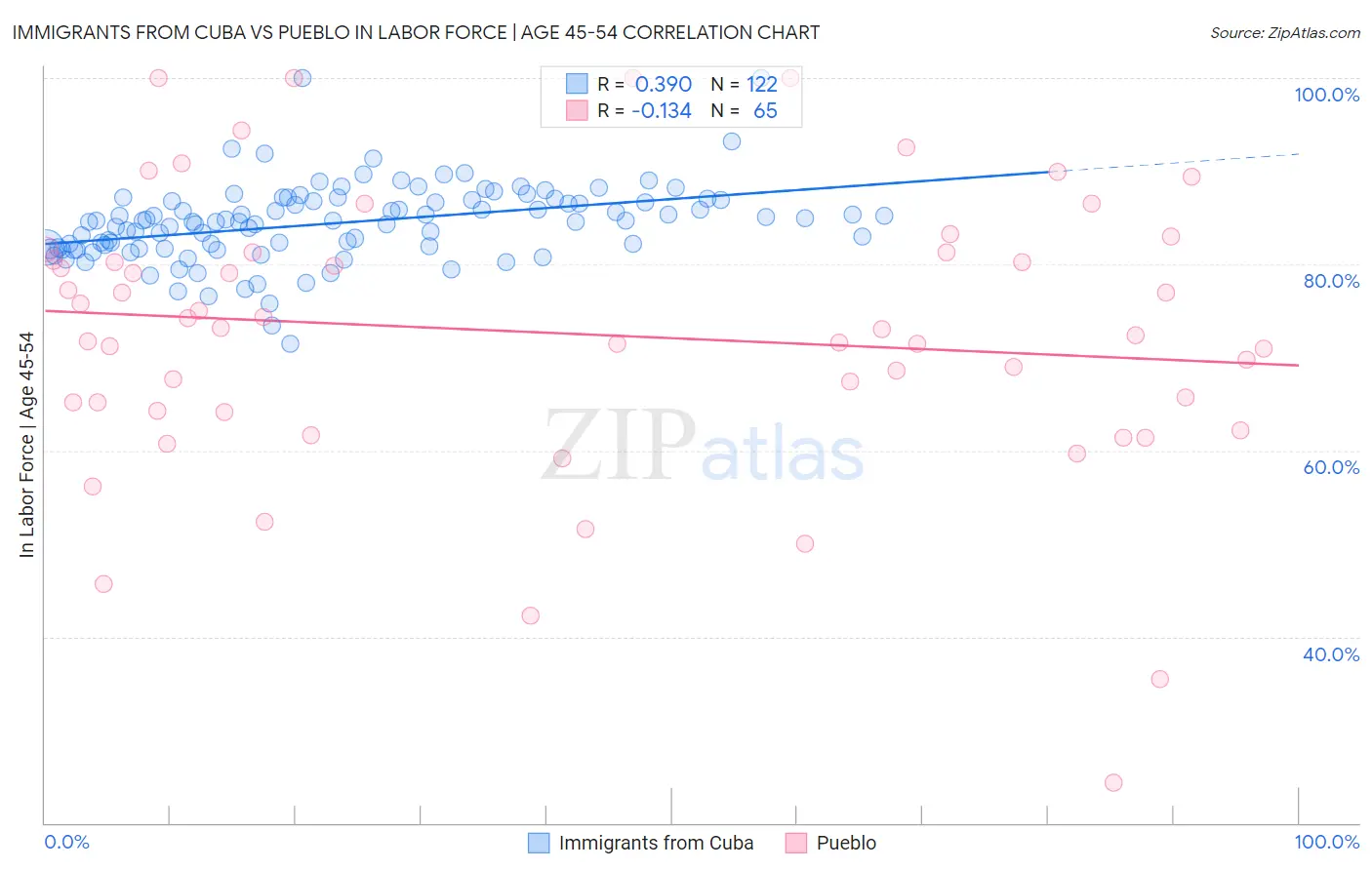 Immigrants from Cuba vs Pueblo In Labor Force | Age 45-54