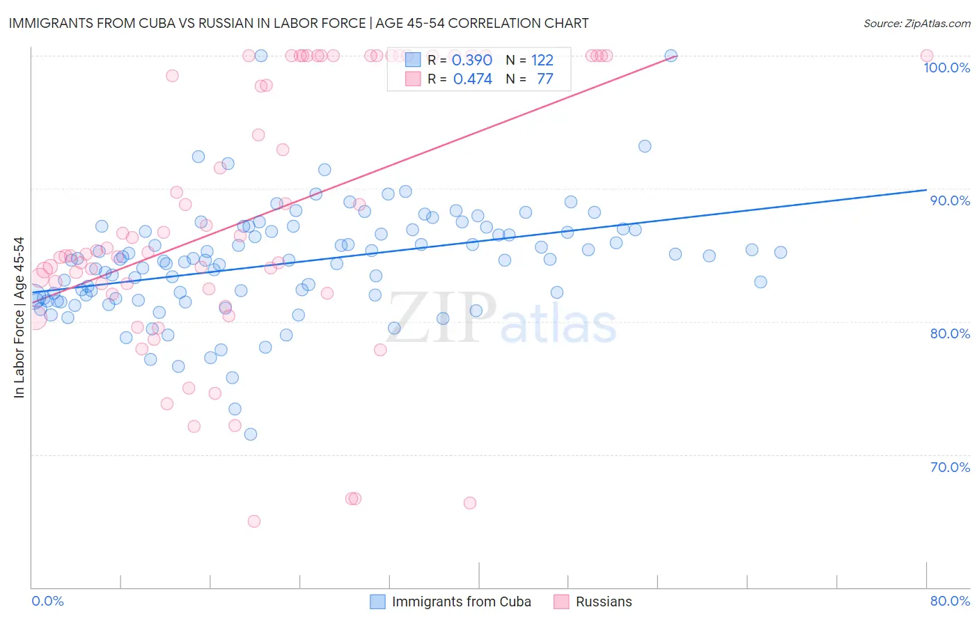 Immigrants from Cuba vs Russian In Labor Force | Age 45-54