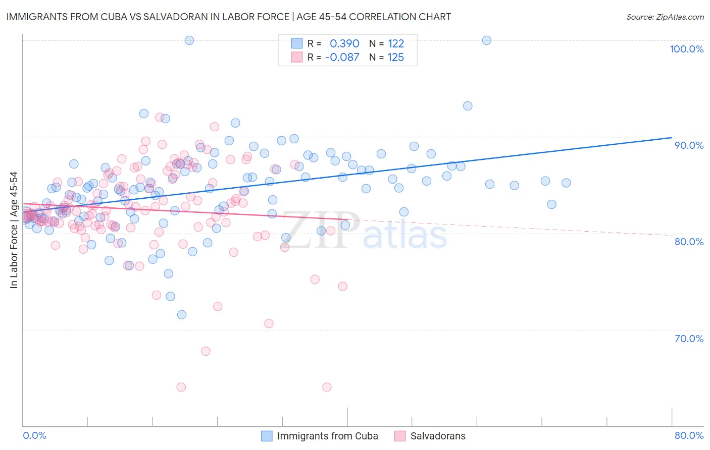 Immigrants from Cuba vs Salvadoran In Labor Force | Age 45-54