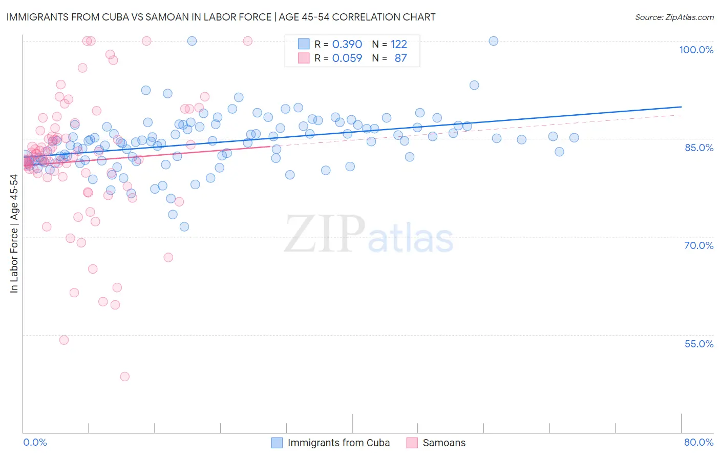 Immigrants from Cuba vs Samoan In Labor Force | Age 45-54