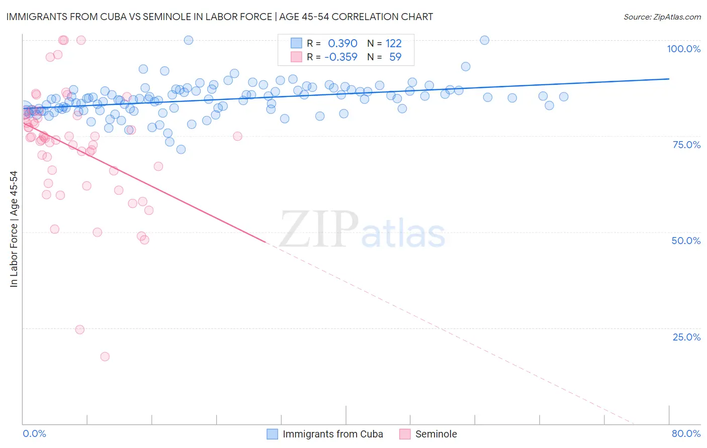 Immigrants from Cuba vs Seminole In Labor Force | Age 45-54