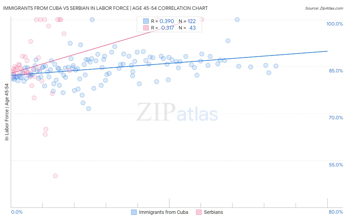 Immigrants from Cuba vs Serbian In Labor Force | Age 45-54
