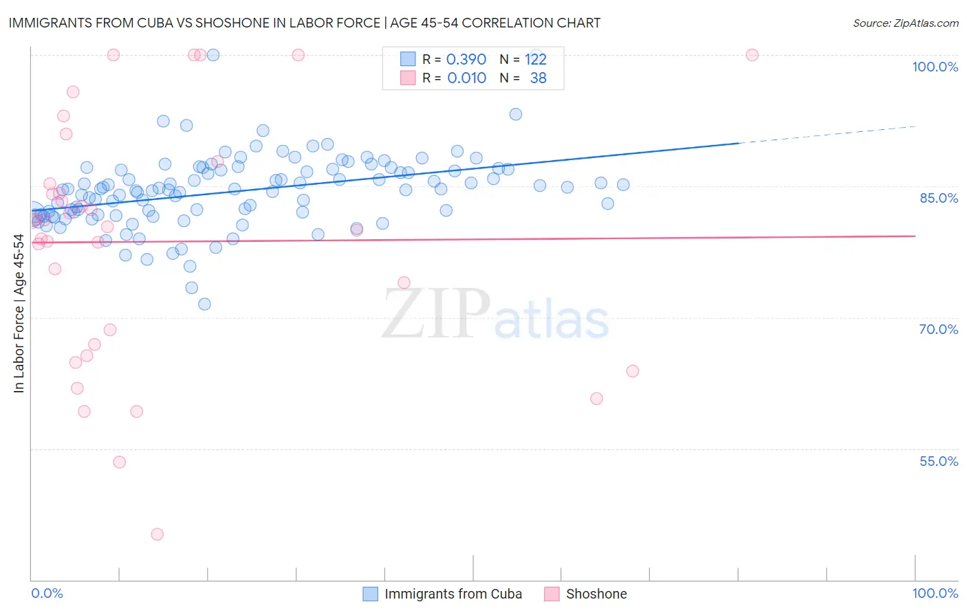 Immigrants from Cuba vs Shoshone In Labor Force | Age 45-54