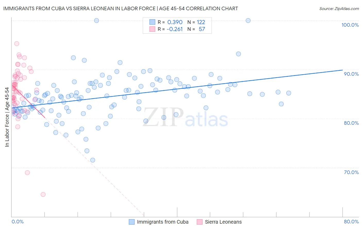 Immigrants from Cuba vs Sierra Leonean In Labor Force | Age 45-54