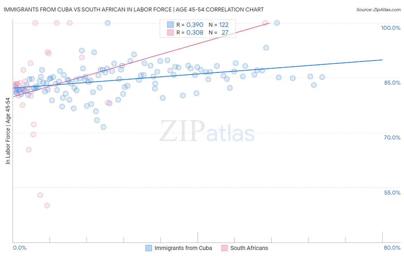 Immigrants from Cuba vs South African In Labor Force | Age 45-54