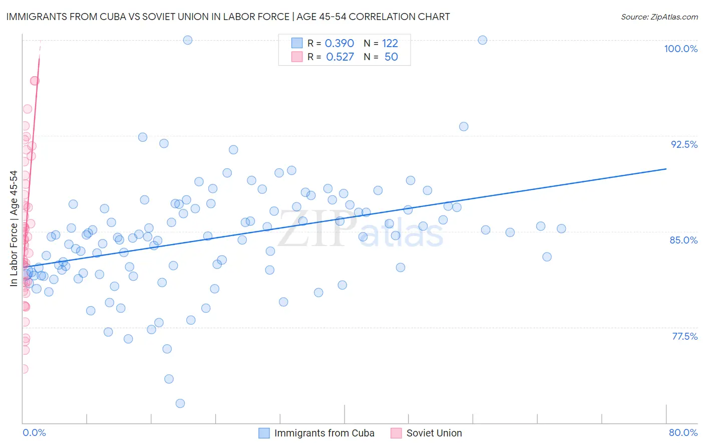 Immigrants from Cuba vs Soviet Union In Labor Force | Age 45-54