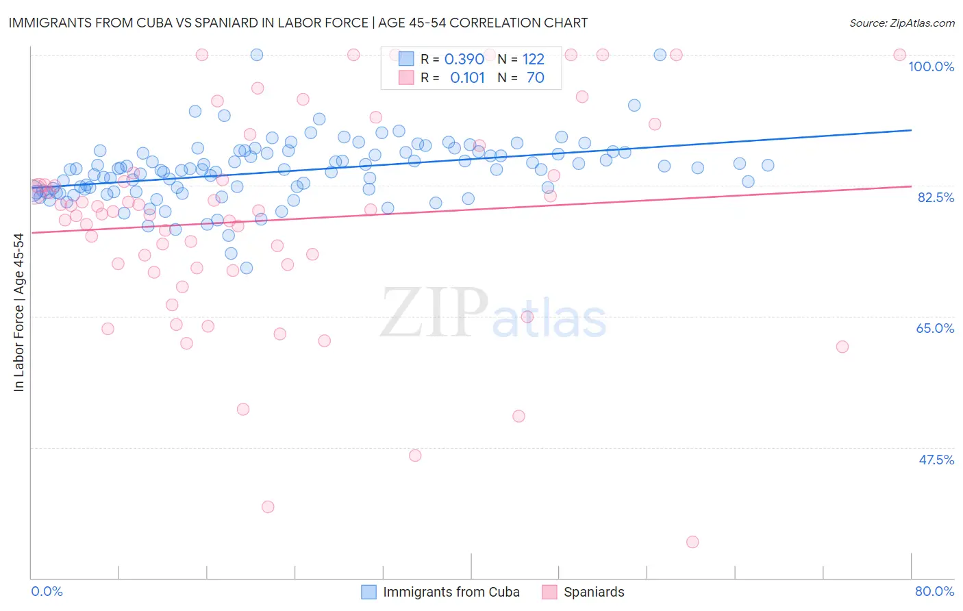 Immigrants from Cuba vs Spaniard In Labor Force | Age 45-54