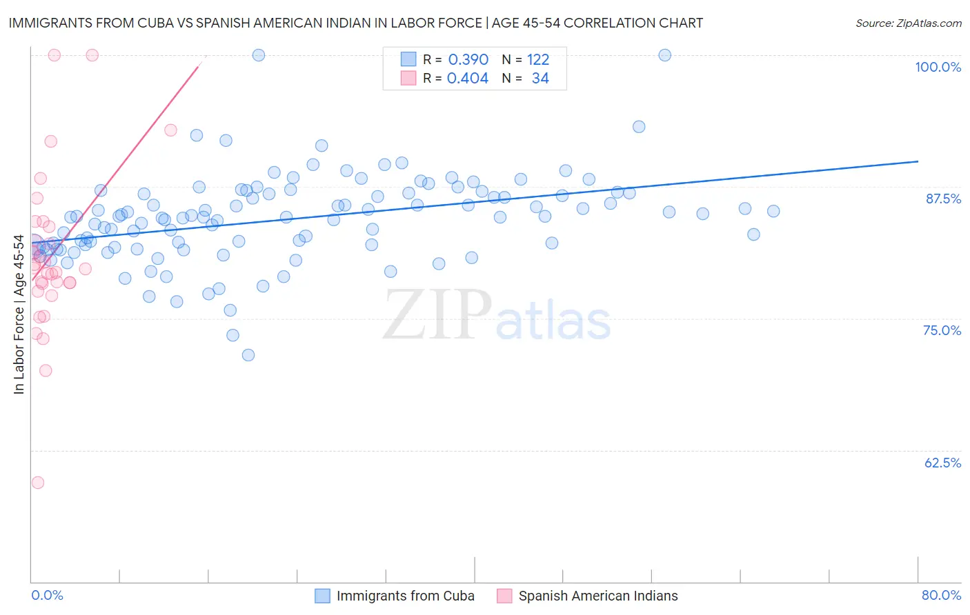 Immigrants from Cuba vs Spanish American Indian In Labor Force | Age 45-54