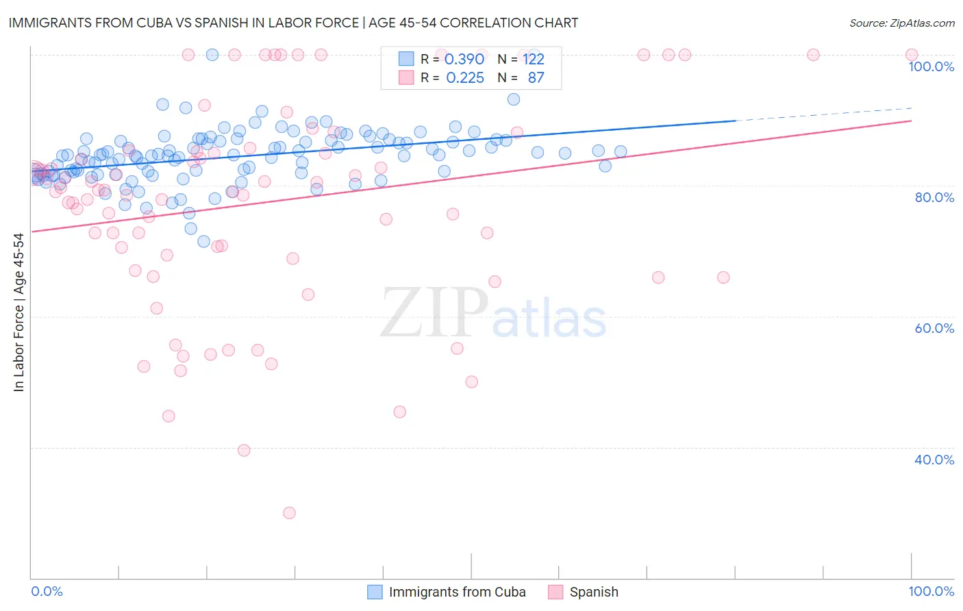 Immigrants from Cuba vs Spanish In Labor Force | Age 45-54