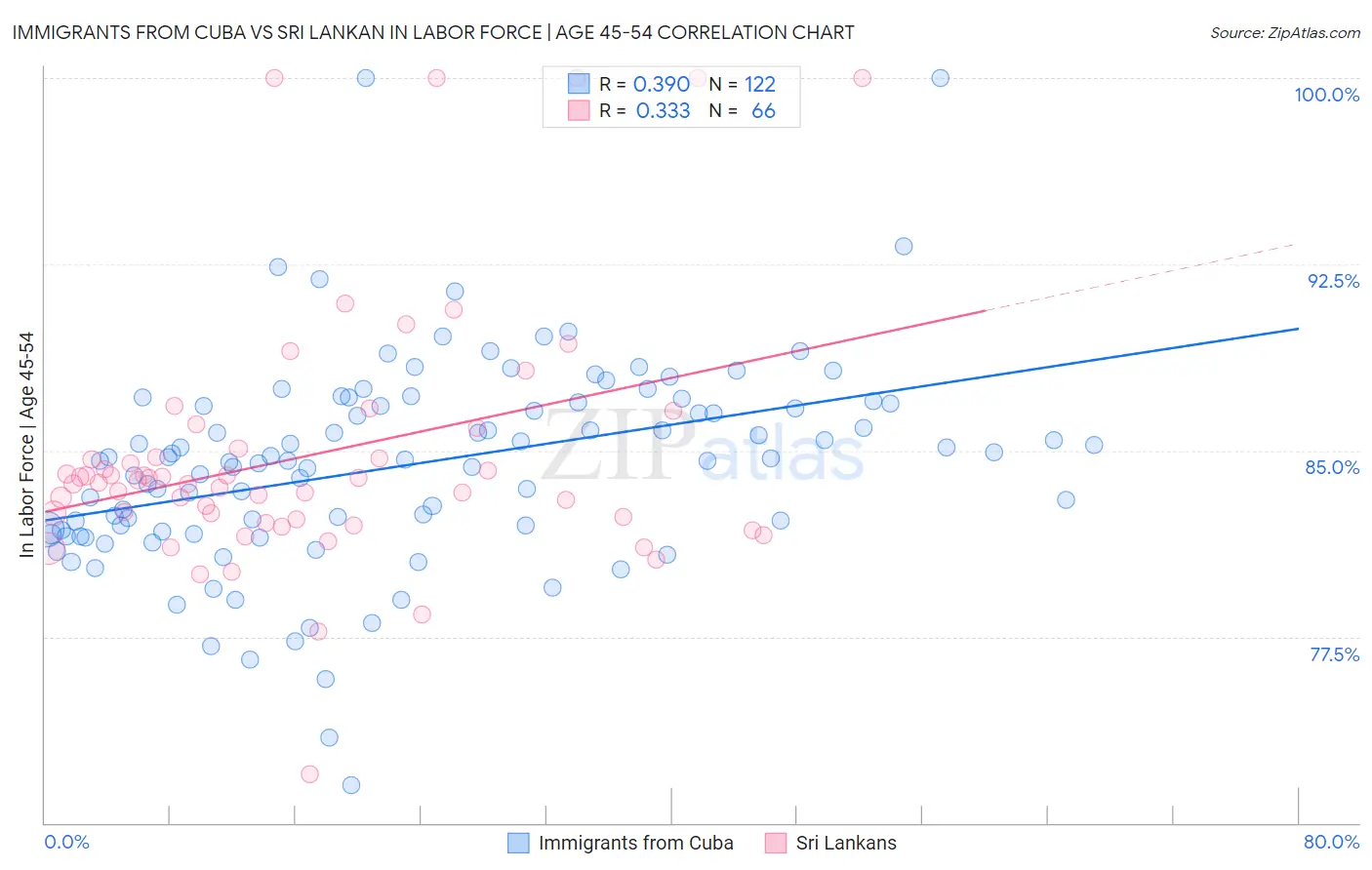 Immigrants from Cuba vs Sri Lankan In Labor Force | Age 45-54