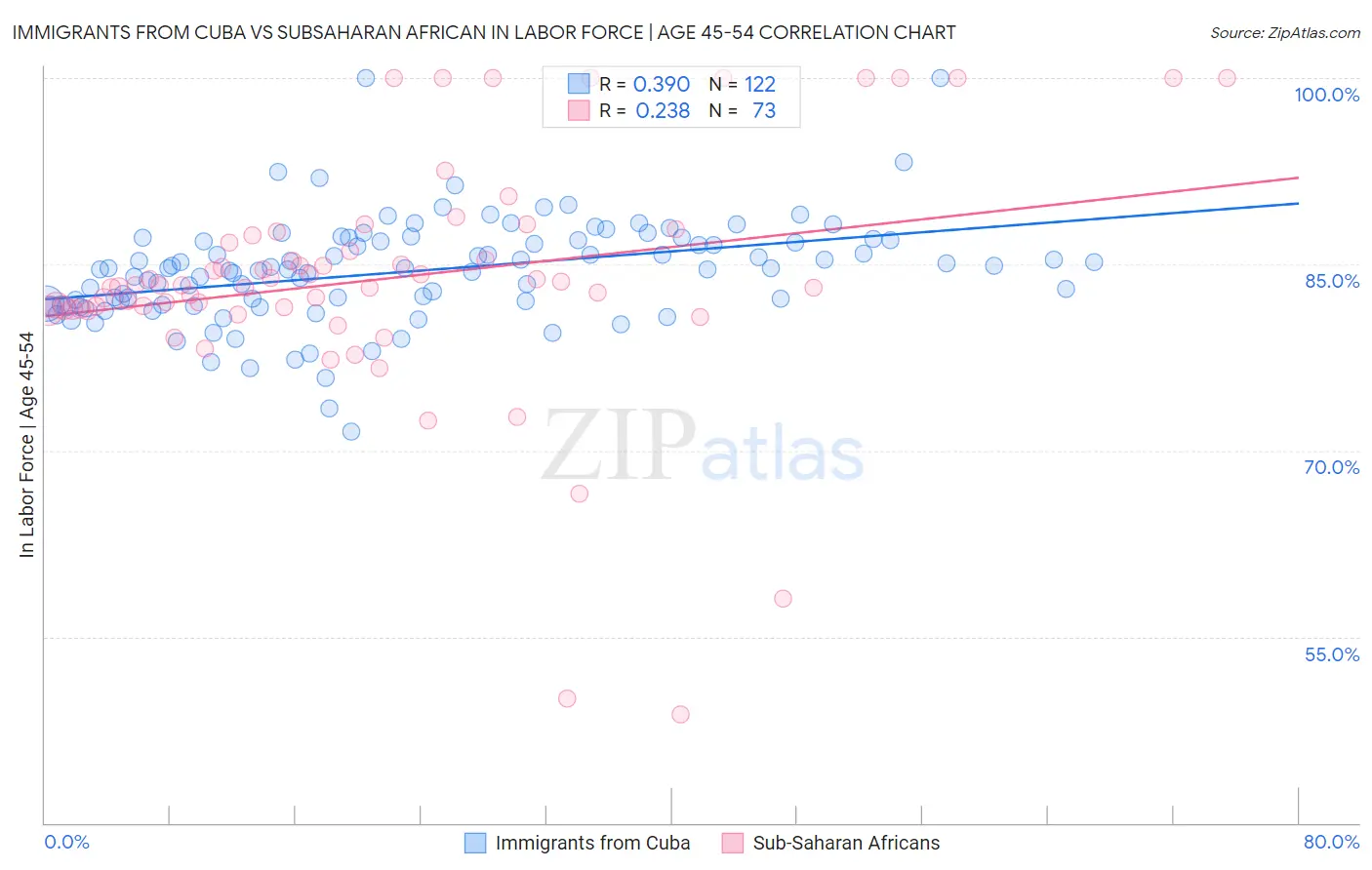 Immigrants from Cuba vs Subsaharan African In Labor Force | Age 45-54