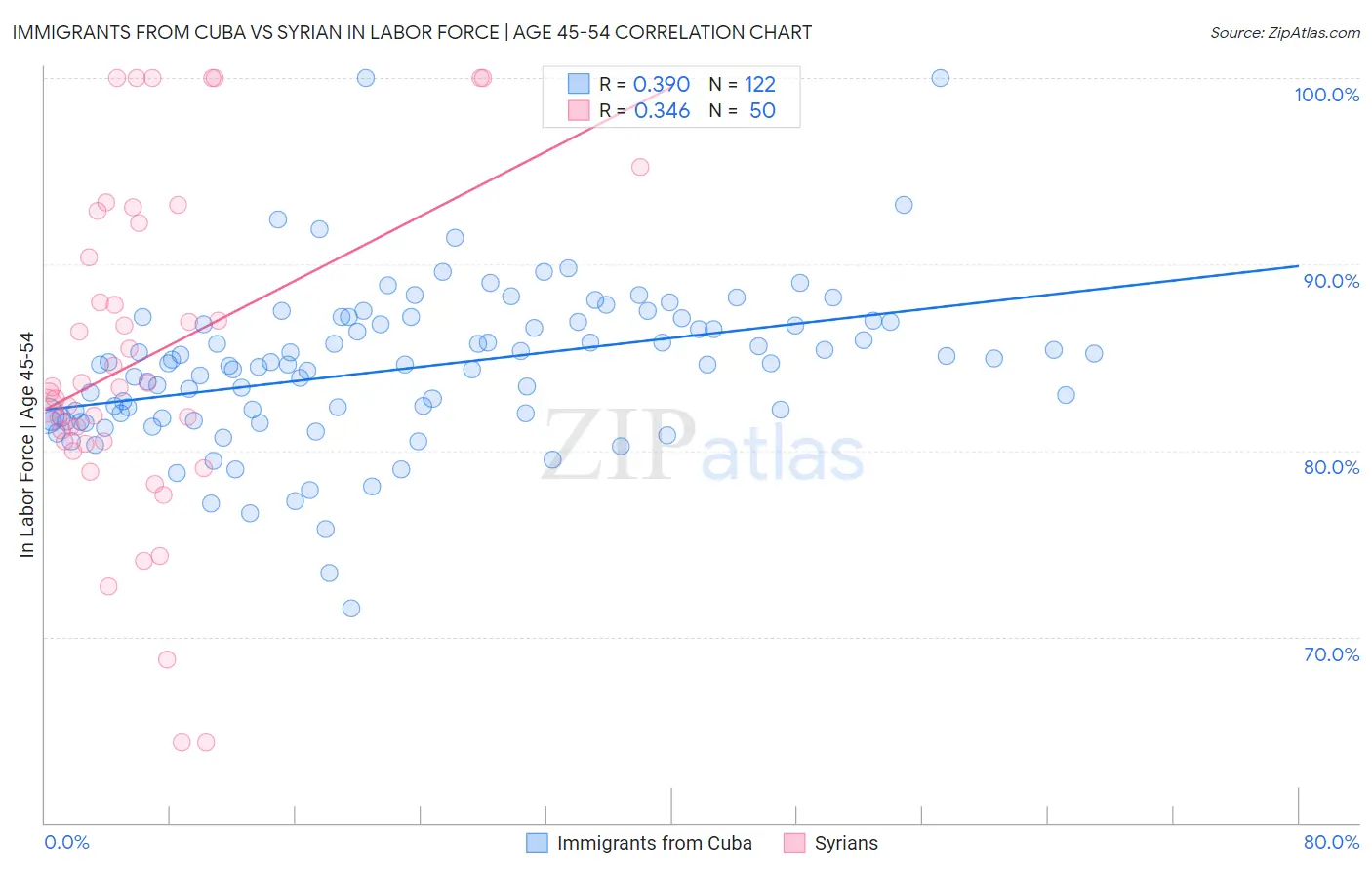 Immigrants from Cuba vs Syrian In Labor Force | Age 45-54