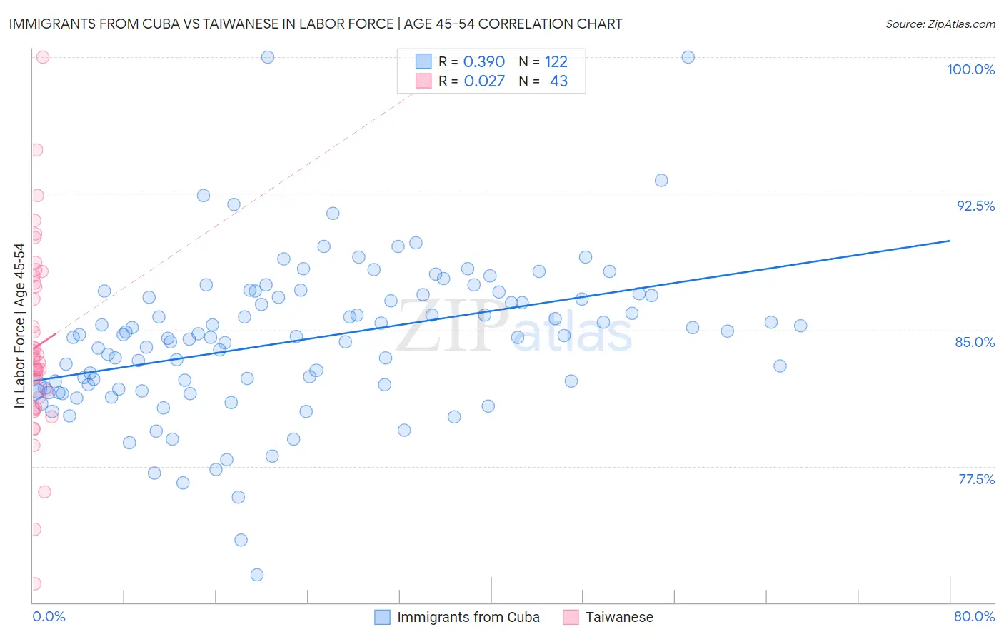 Immigrants from Cuba vs Taiwanese In Labor Force | Age 45-54