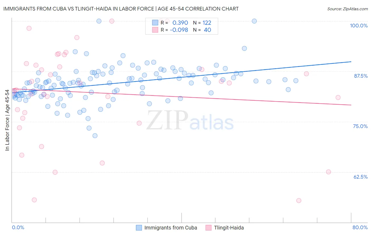 Immigrants from Cuba vs Tlingit-Haida In Labor Force | Age 45-54