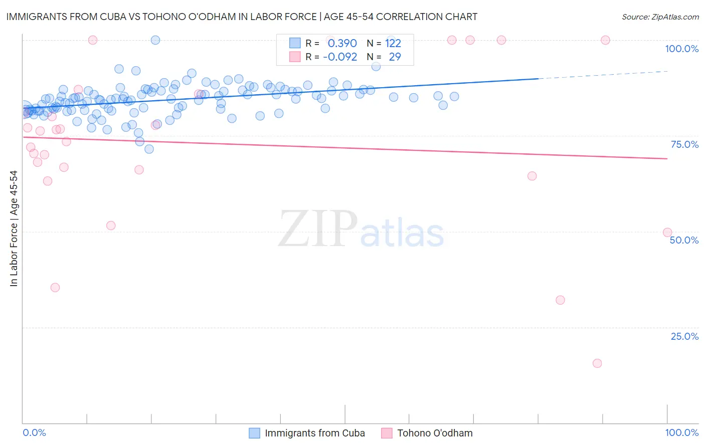 Immigrants from Cuba vs Tohono O'odham In Labor Force | Age 45-54