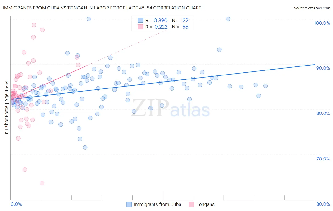 Immigrants from Cuba vs Tongan In Labor Force | Age 45-54