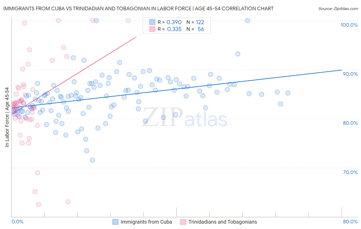 Immigrants from Cuba vs Trinidadian and Tobagonian In Labor Force | Age 45-54