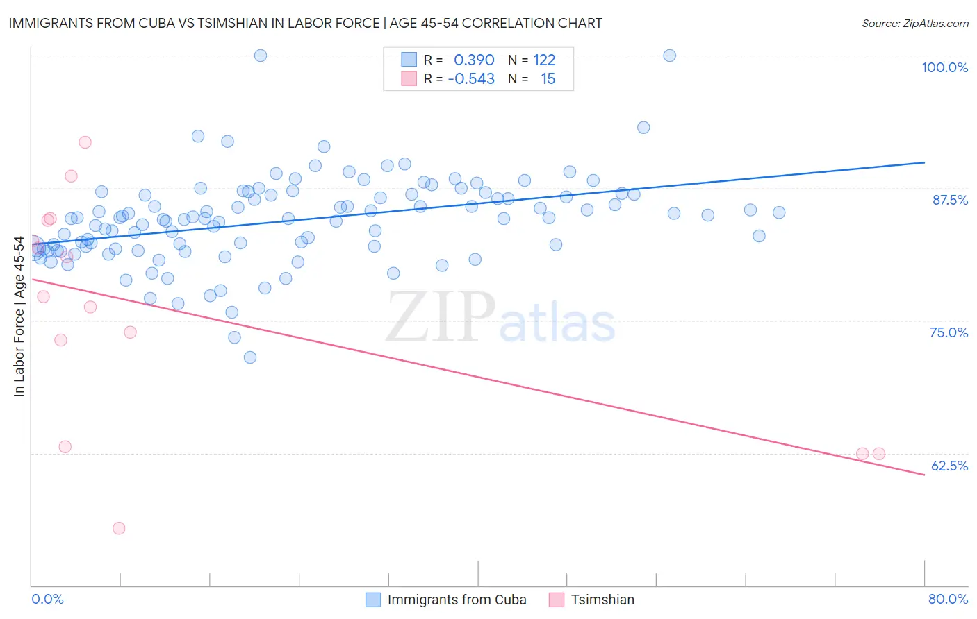 Immigrants from Cuba vs Tsimshian In Labor Force | Age 45-54