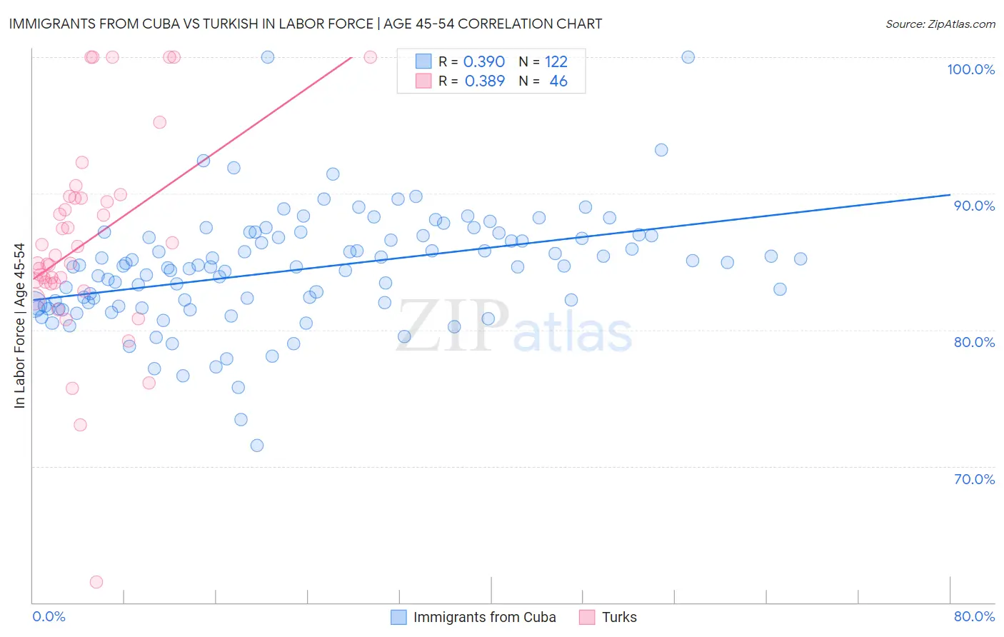 Immigrants from Cuba vs Turkish In Labor Force | Age 45-54