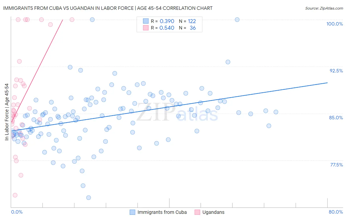 Immigrants from Cuba vs Ugandan In Labor Force | Age 45-54