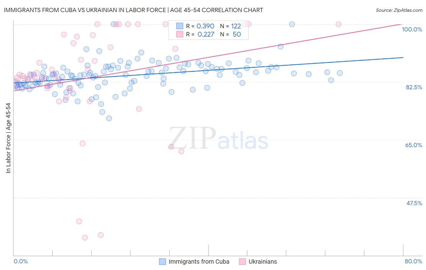 Immigrants from Cuba vs Ukrainian In Labor Force | Age 45-54