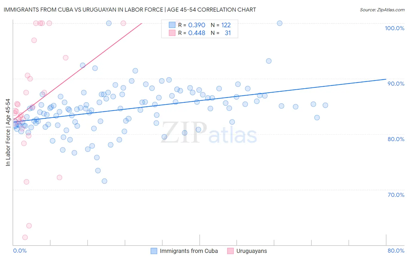 Immigrants from Cuba vs Uruguayan In Labor Force | Age 45-54