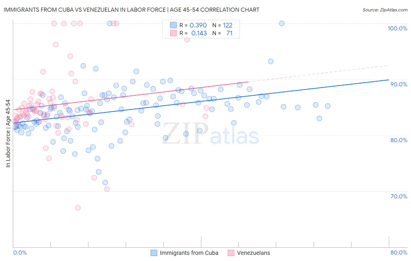 Immigrants from Cuba vs Venezuelan In Labor Force | Age 45-54