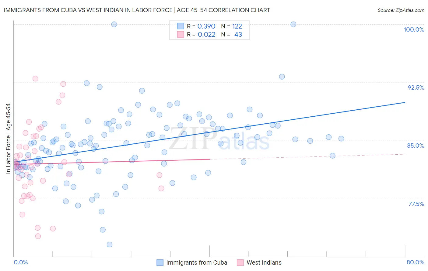Immigrants from Cuba vs West Indian In Labor Force | Age 45-54