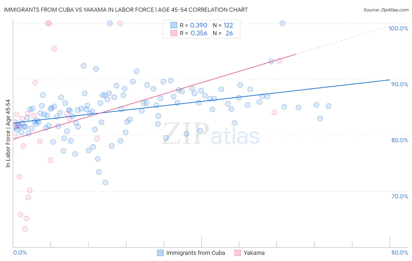 Immigrants from Cuba vs Yakama In Labor Force | Age 45-54