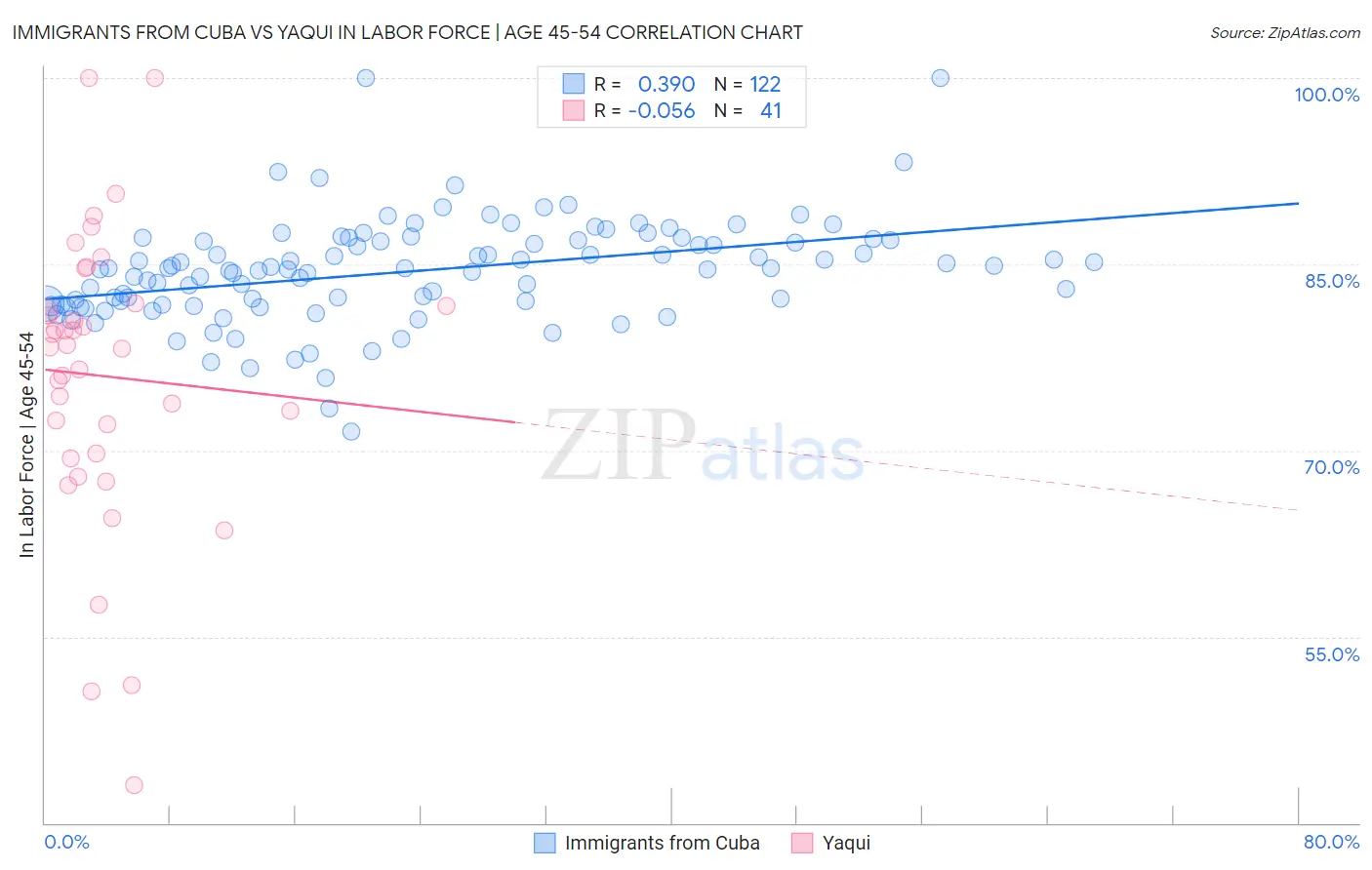 Immigrants from Cuba vs Yaqui In Labor Force | Age 45-54