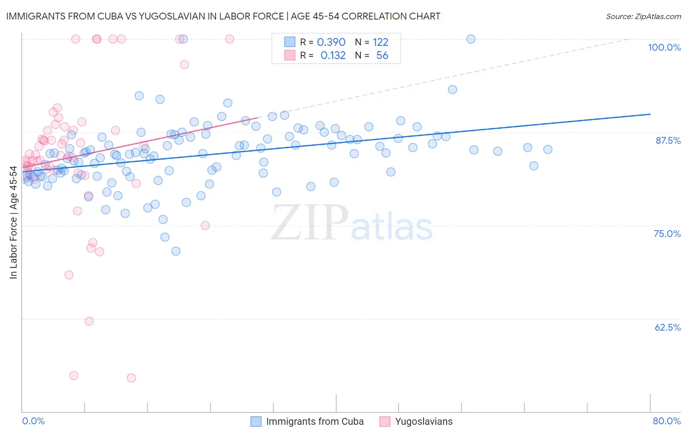 Immigrants from Cuba vs Yugoslavian In Labor Force | Age 45-54