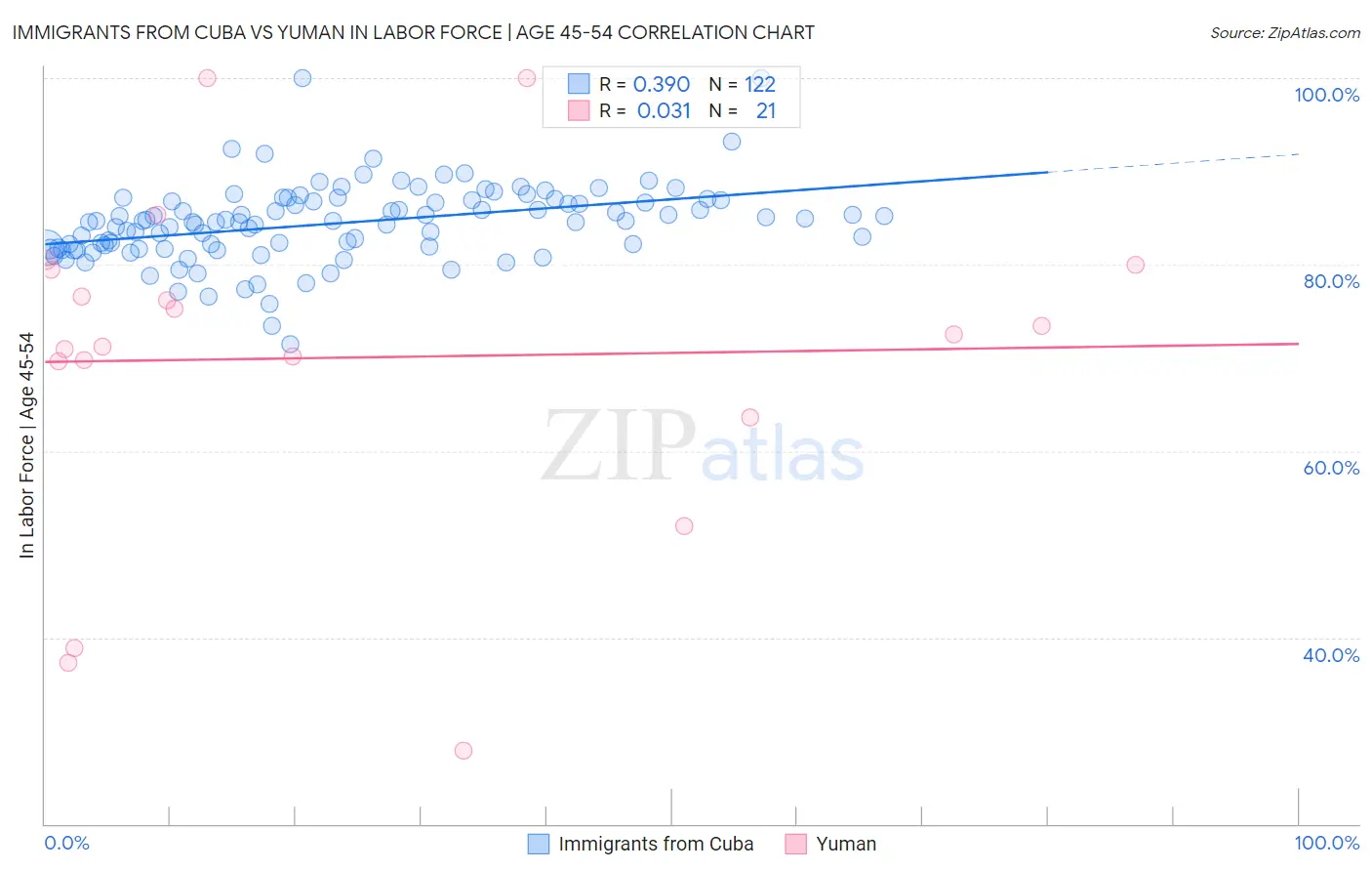 Immigrants from Cuba vs Yuman In Labor Force | Age 45-54