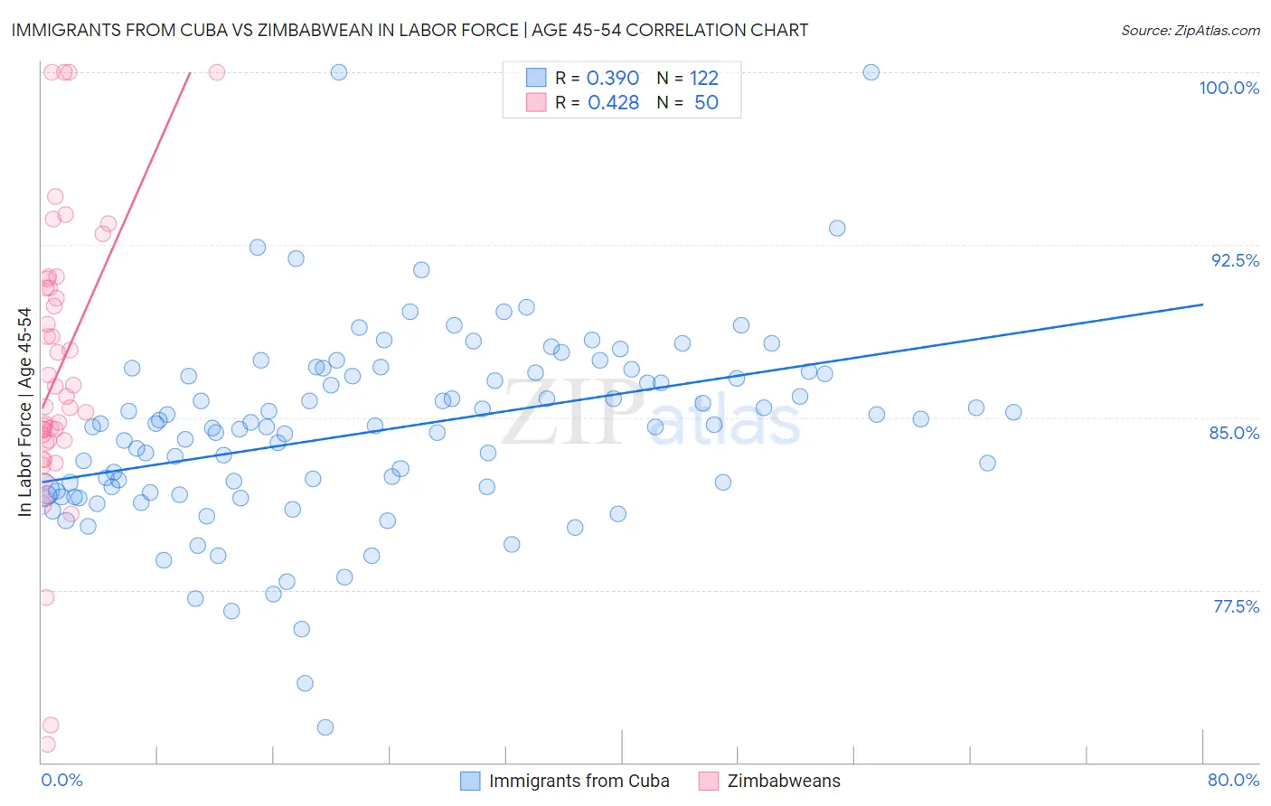 Immigrants from Cuba vs Zimbabwean In Labor Force | Age 45-54