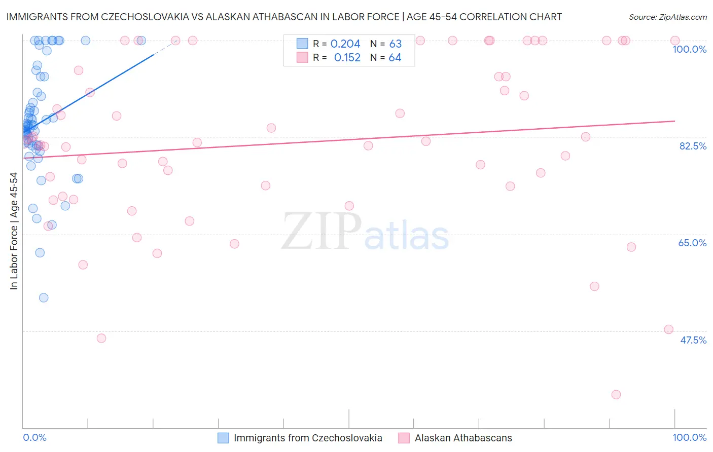 Immigrants from Czechoslovakia vs Alaskan Athabascan In Labor Force | Age 45-54