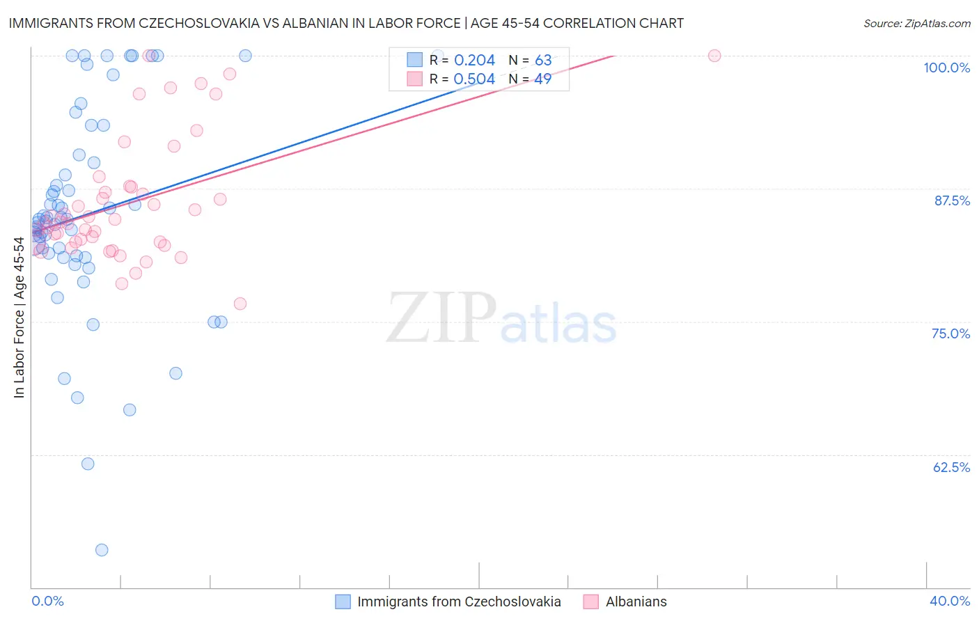 Immigrants from Czechoslovakia vs Albanian In Labor Force | Age 45-54