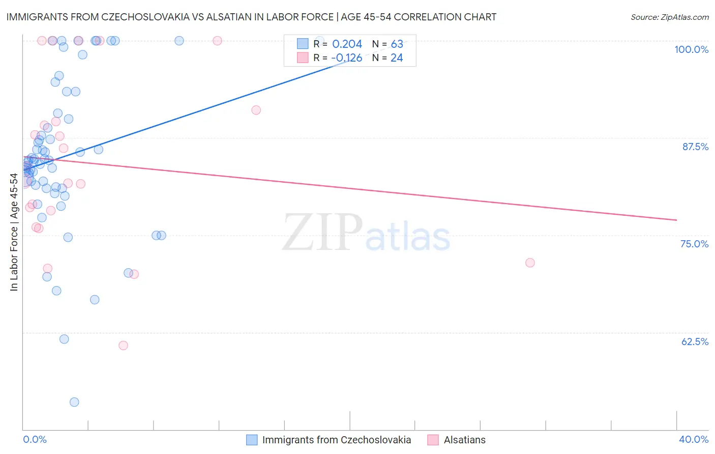 Immigrants from Czechoslovakia vs Alsatian In Labor Force | Age 45-54