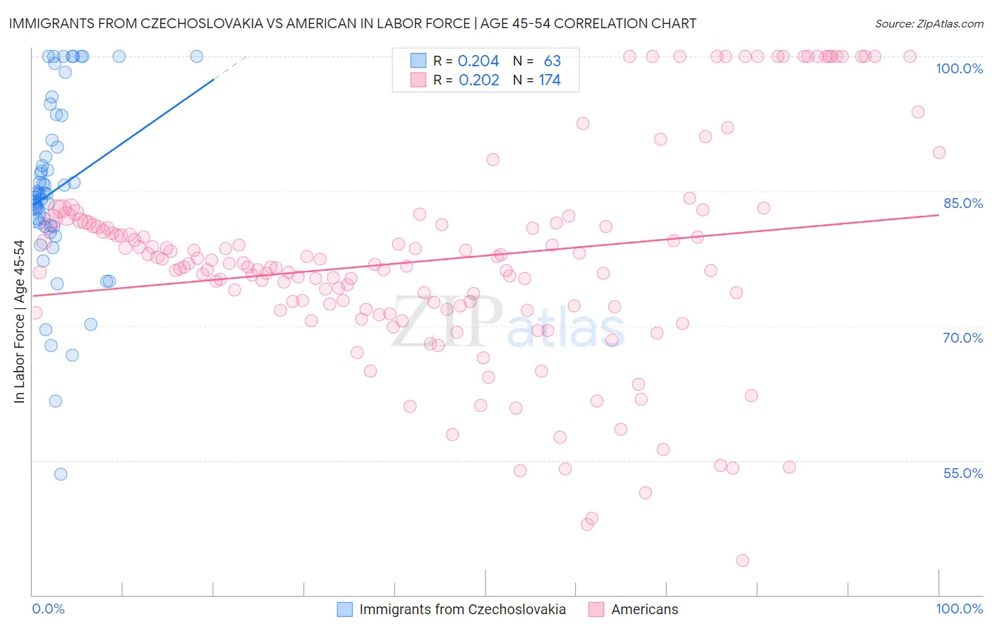 Immigrants from Czechoslovakia vs American In Labor Force | Age 45-54