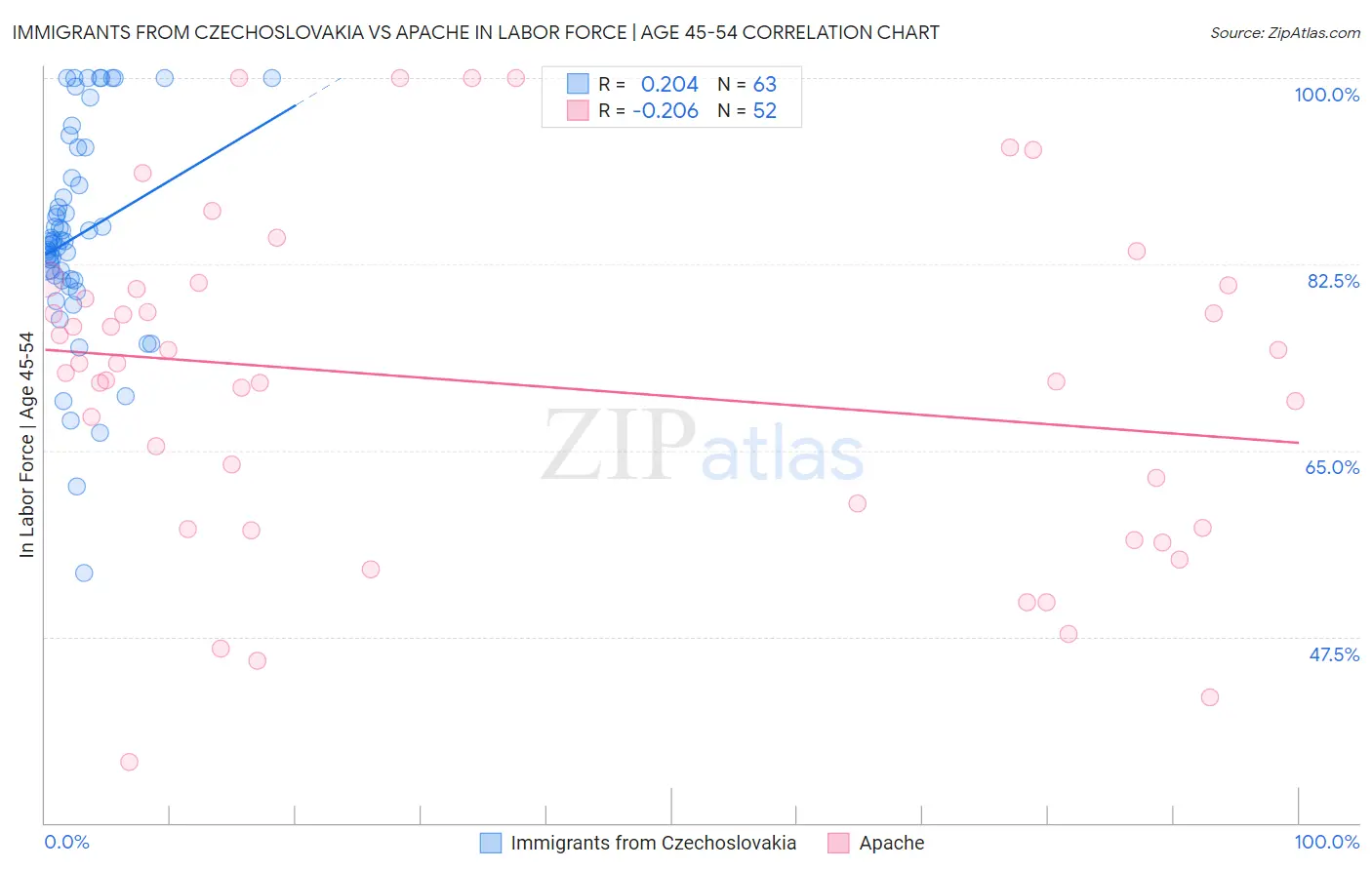 Immigrants from Czechoslovakia vs Apache In Labor Force | Age 45-54