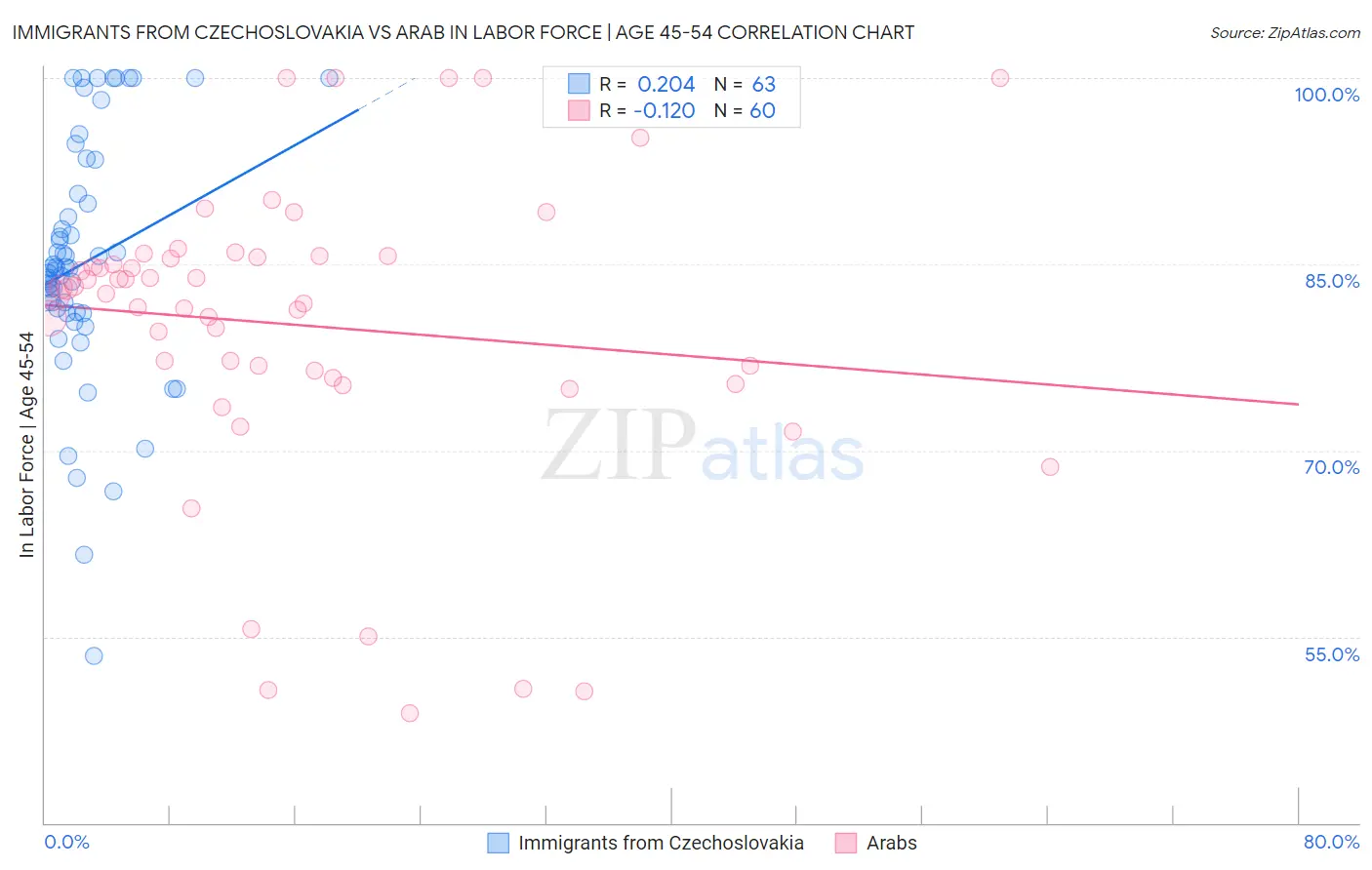 Immigrants from Czechoslovakia vs Arab In Labor Force | Age 45-54