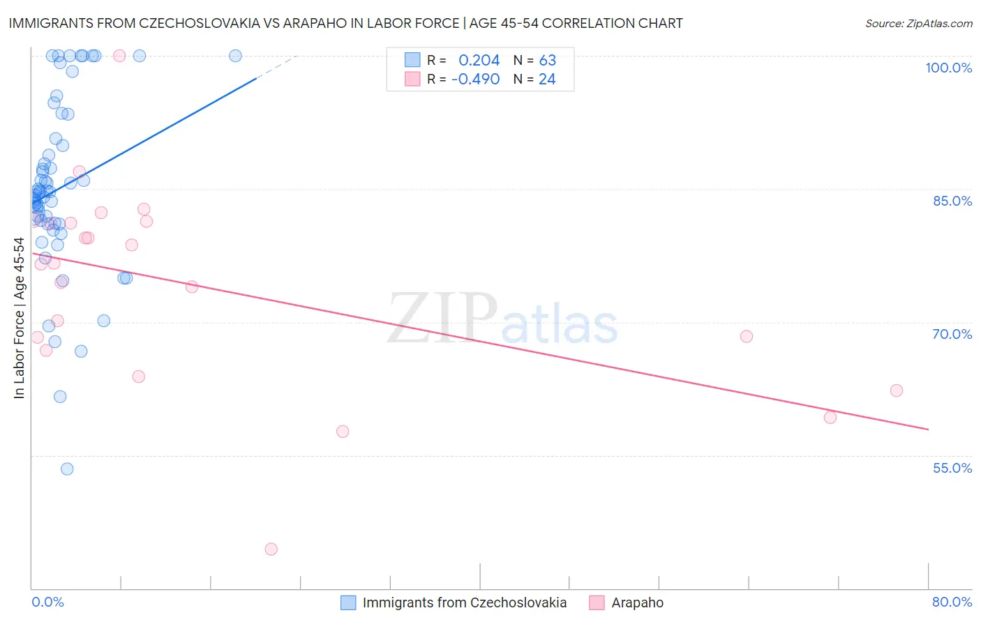 Immigrants from Czechoslovakia vs Arapaho In Labor Force | Age 45-54