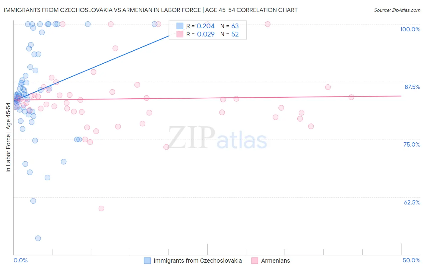 Immigrants from Czechoslovakia vs Armenian In Labor Force | Age 45-54