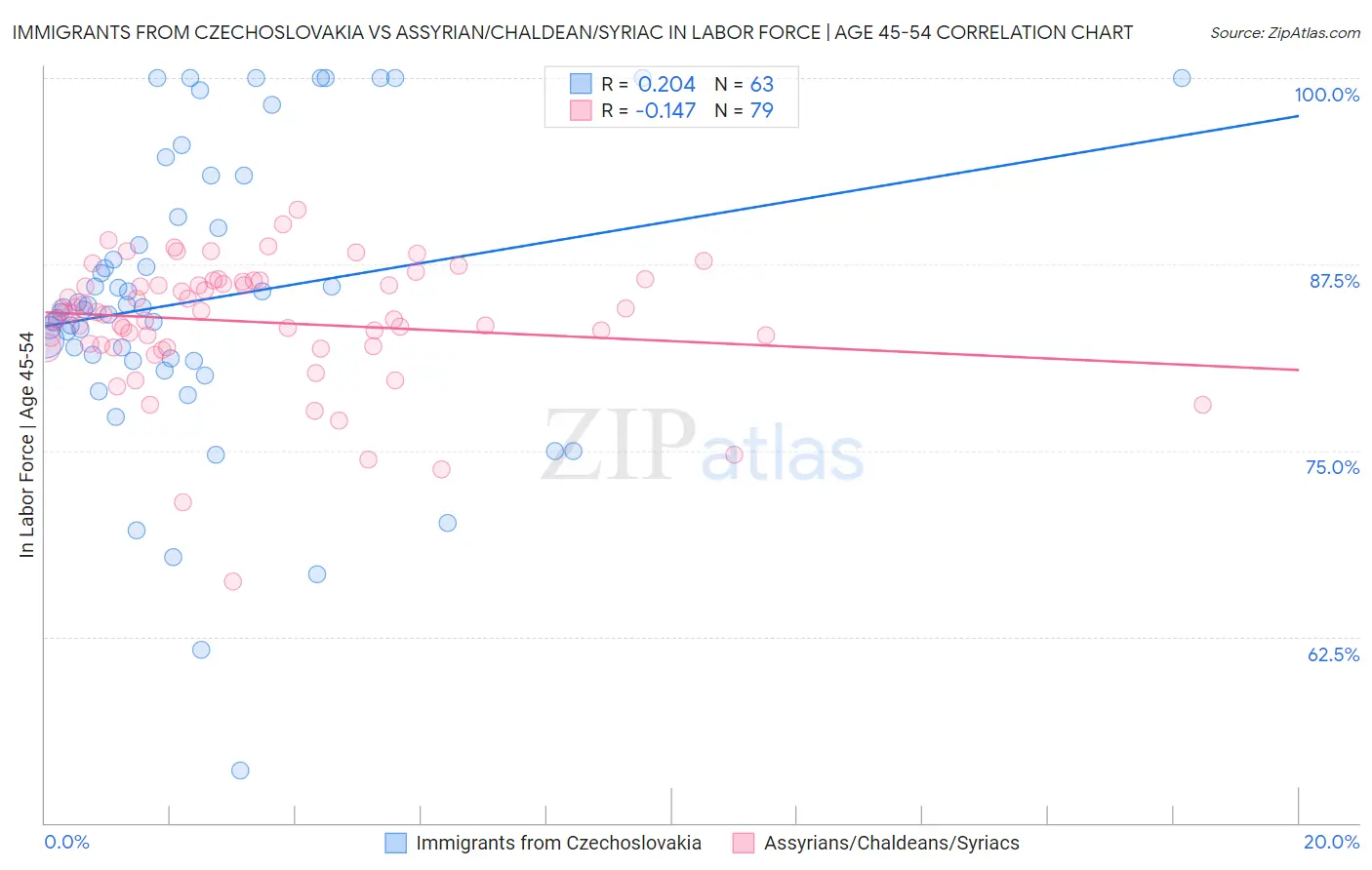 Immigrants from Czechoslovakia vs Assyrian/Chaldean/Syriac In Labor Force | Age 45-54