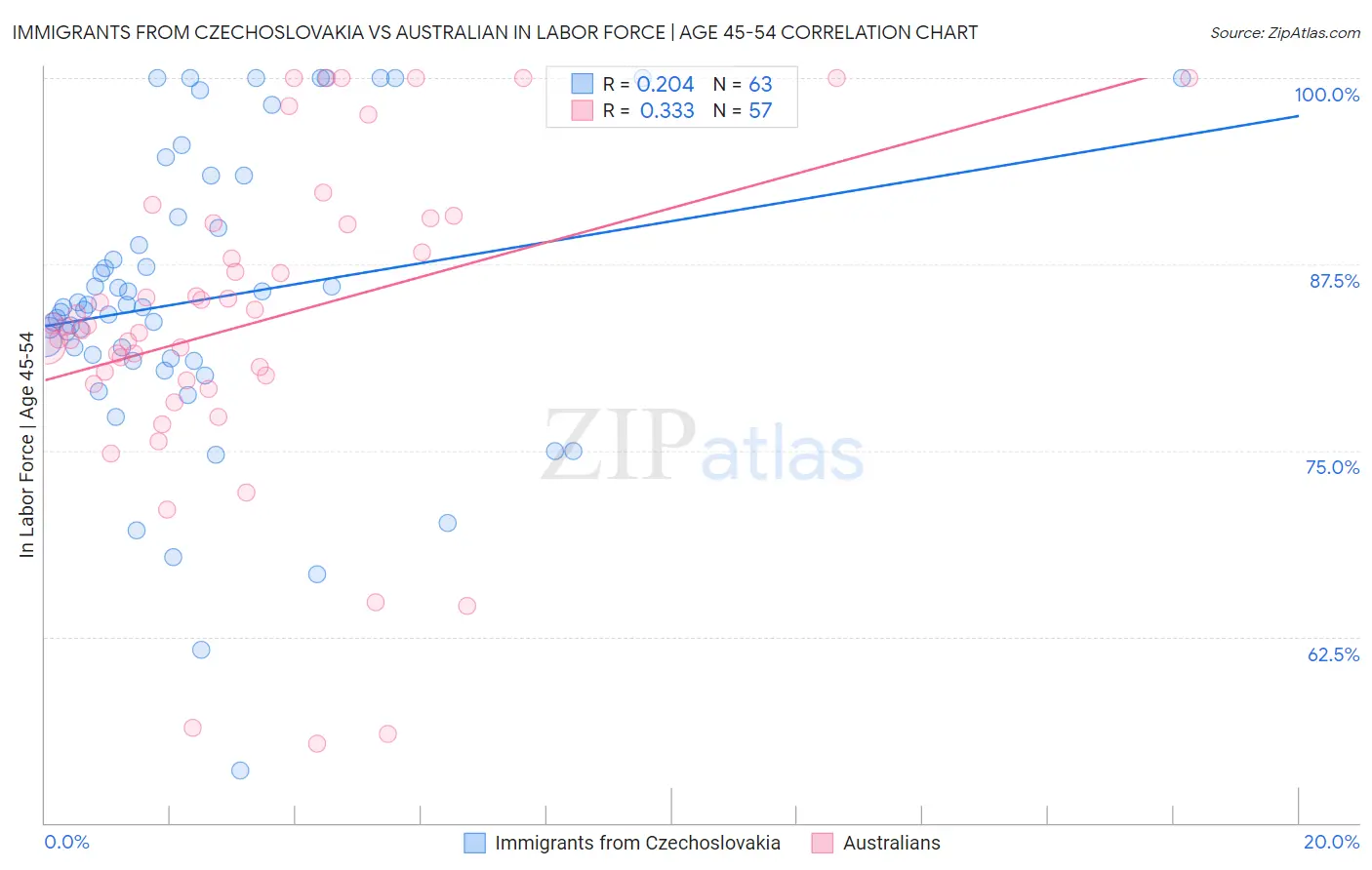 Immigrants from Czechoslovakia vs Australian In Labor Force | Age 45-54