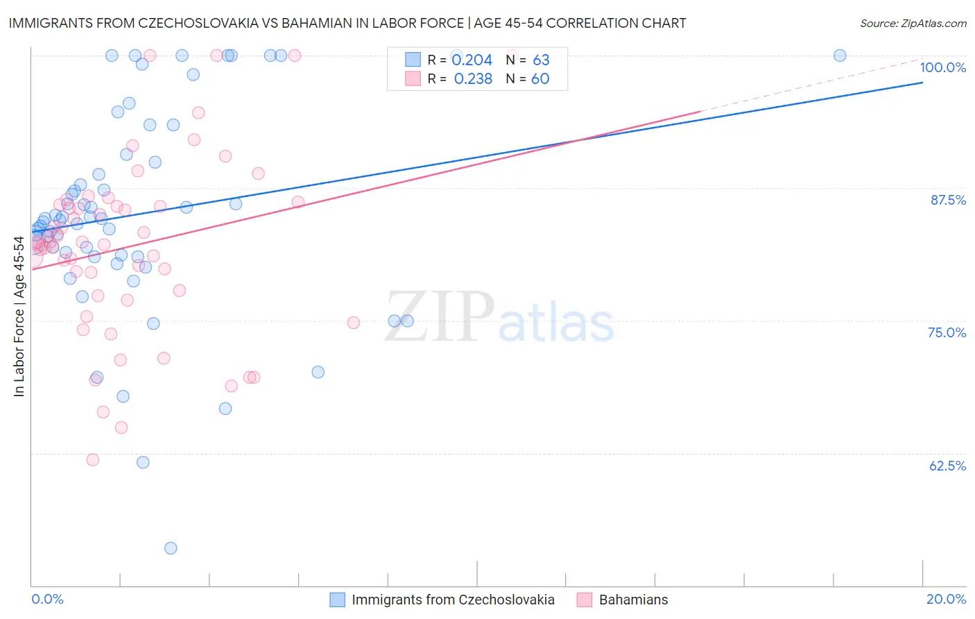 Immigrants from Czechoslovakia vs Bahamian In Labor Force | Age 45-54