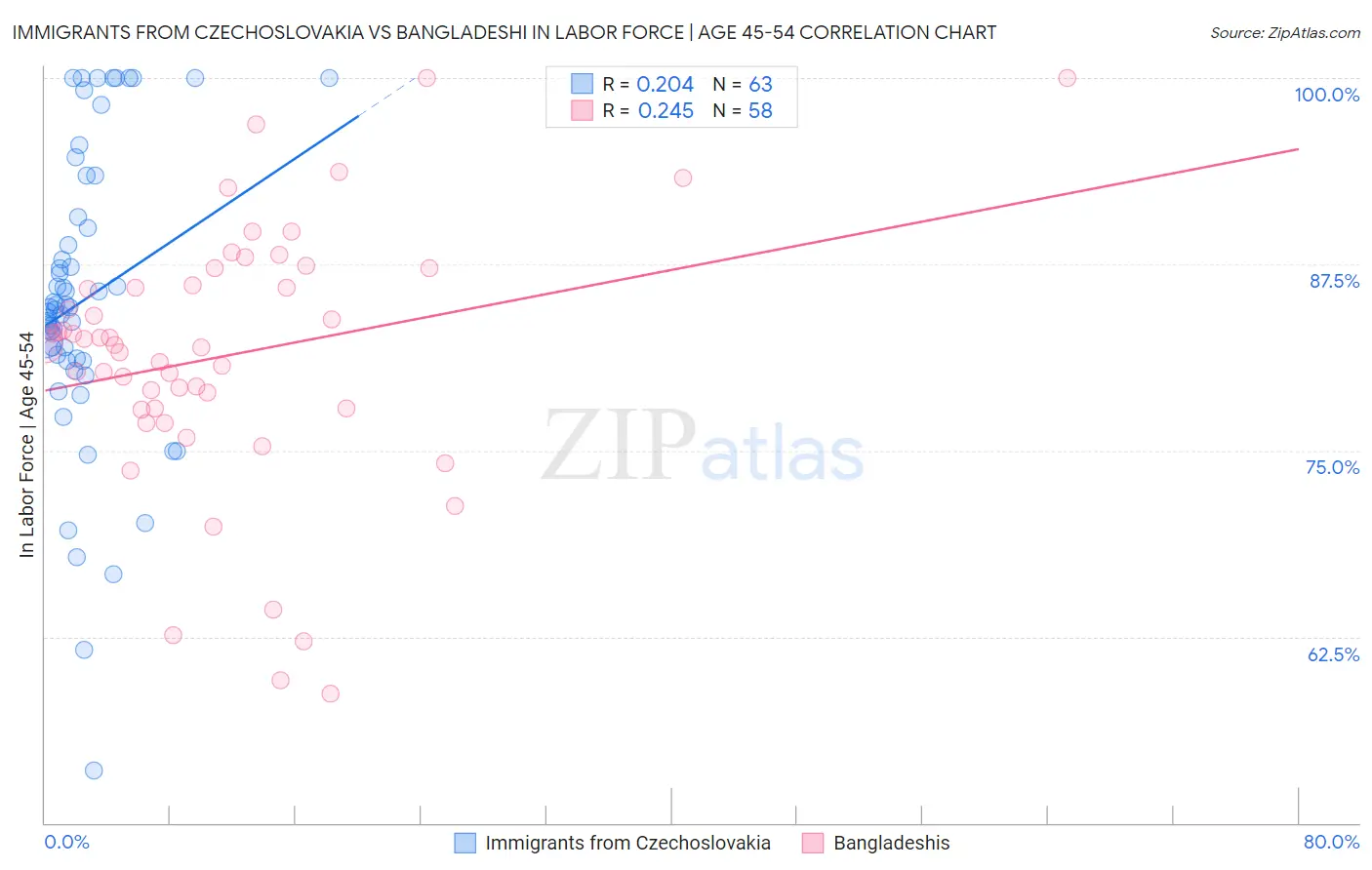 Immigrants from Czechoslovakia vs Bangladeshi In Labor Force | Age 45-54