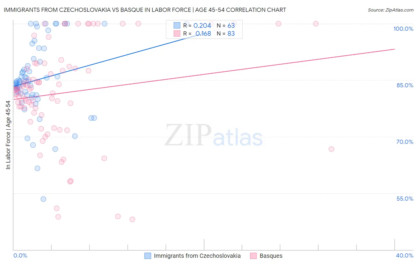 Immigrants from Czechoslovakia vs Basque In Labor Force | Age 45-54