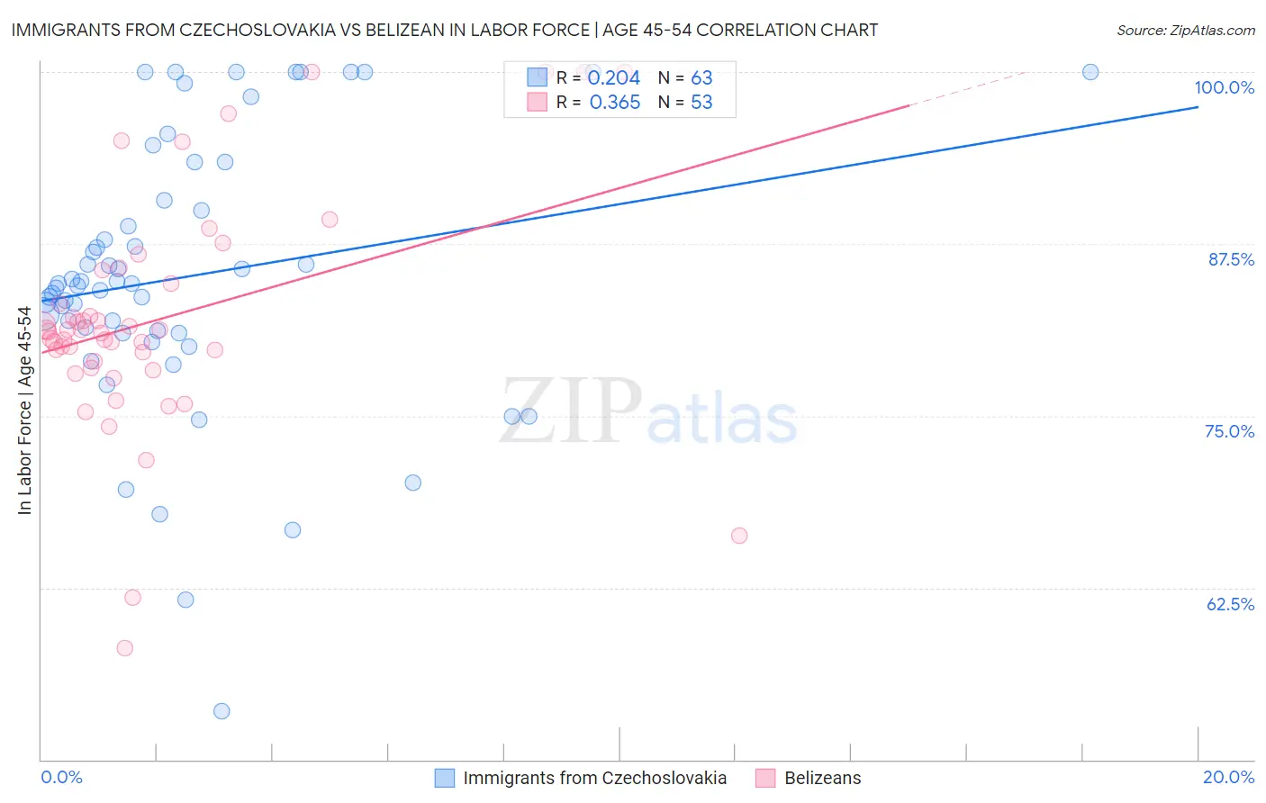 Immigrants from Czechoslovakia vs Belizean In Labor Force | Age 45-54