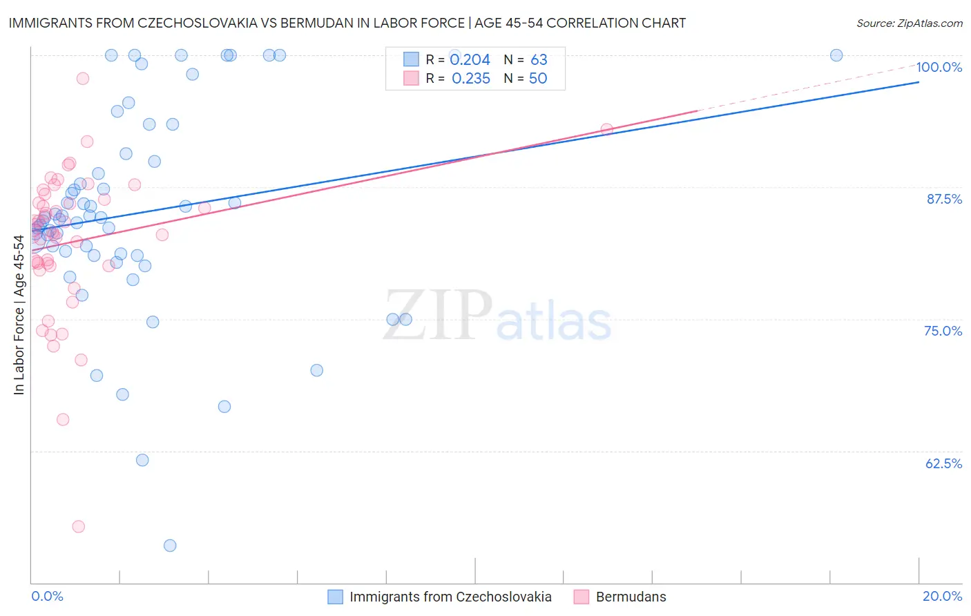 Immigrants from Czechoslovakia vs Bermudan In Labor Force | Age 45-54